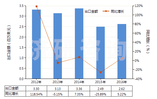 2012-2016年中國其他用未曝光軟片及硬片(非彩色攝影用,邊長≤255mm)(HS37019990)出口總額及增速統(tǒng)計